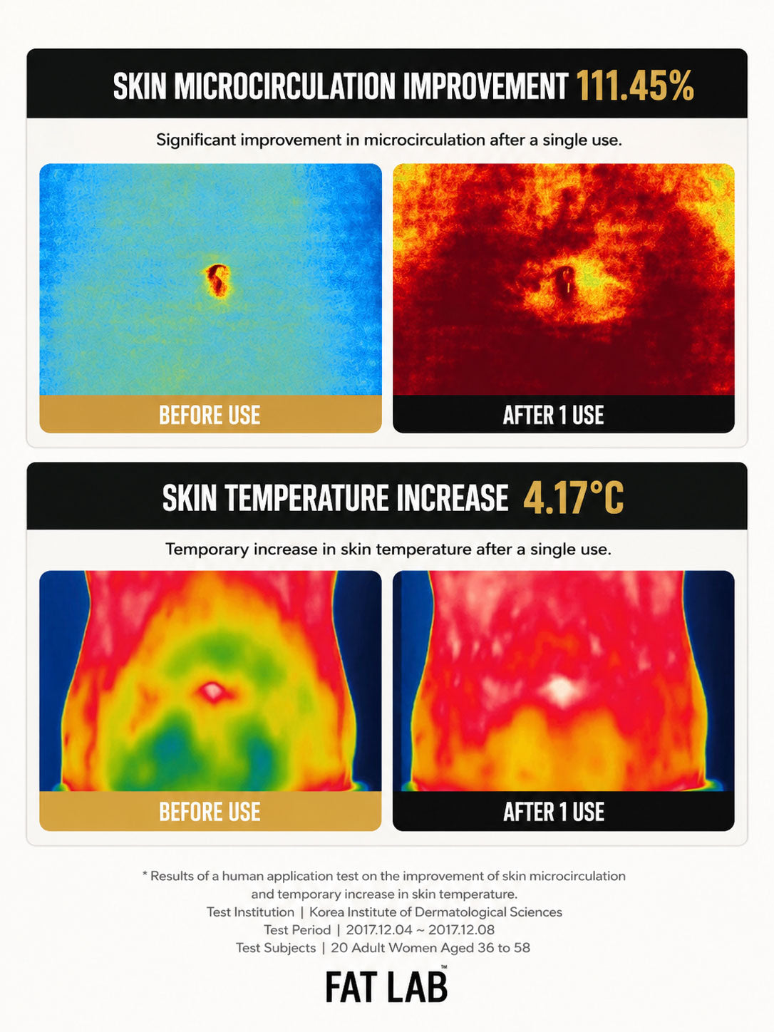 FAT LAB clinical test results for skin microcirculation and calf swelling improvement